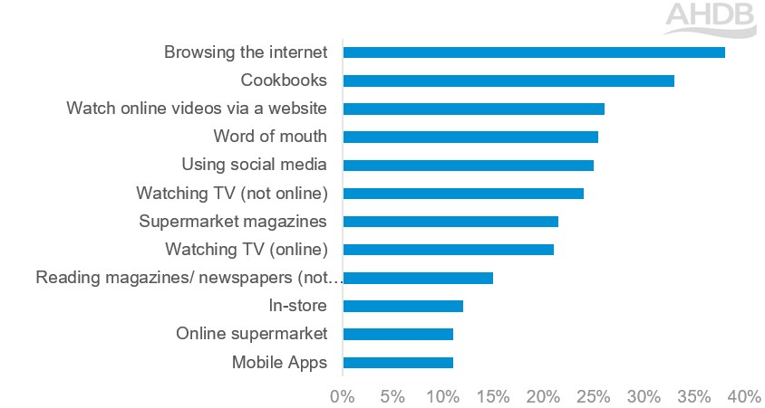 Bar chart showing sources of inspiration for recipe ideas